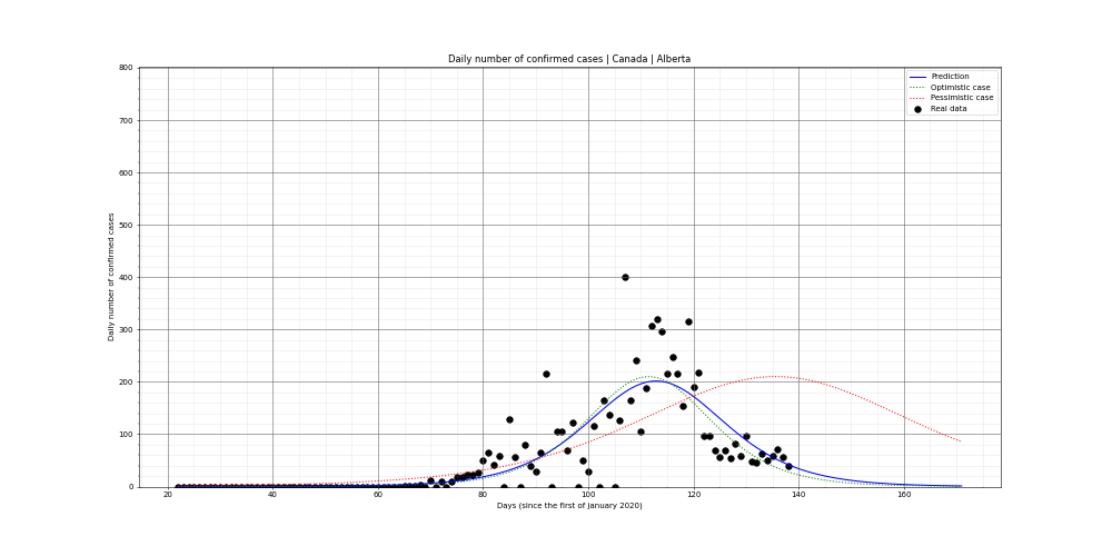 Prediction of the daily confirmed cases for Canada
