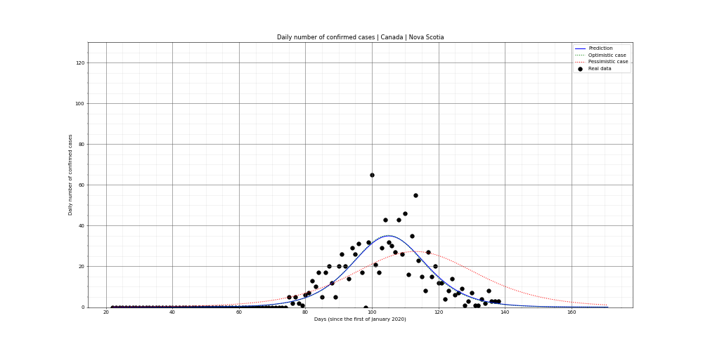 Prediction of the daily confirmed cases for Canada