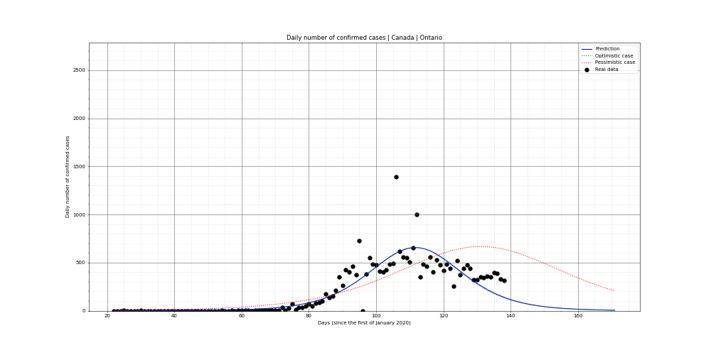 Prediction of the daily confirmed cases for Canada