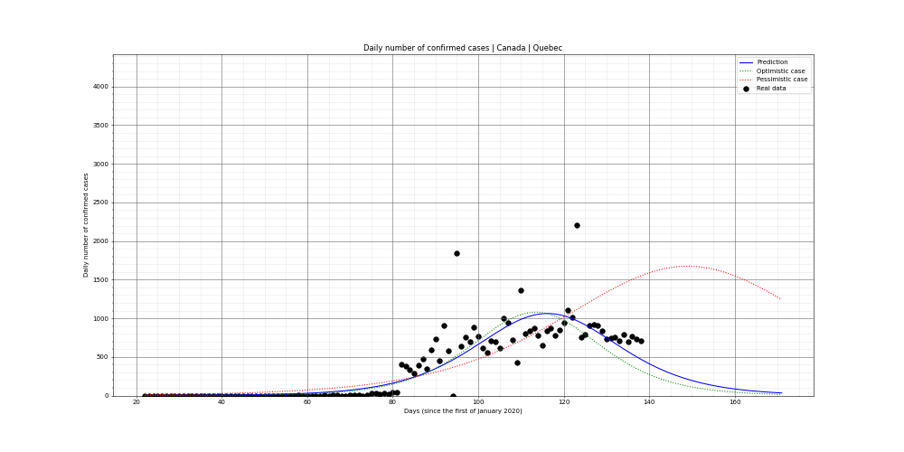 Prediction of the daily confirmed cases for Canada