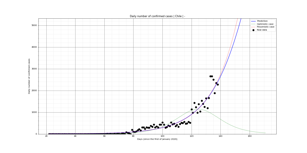 Prediction of the daily confirmed cases for Chile
