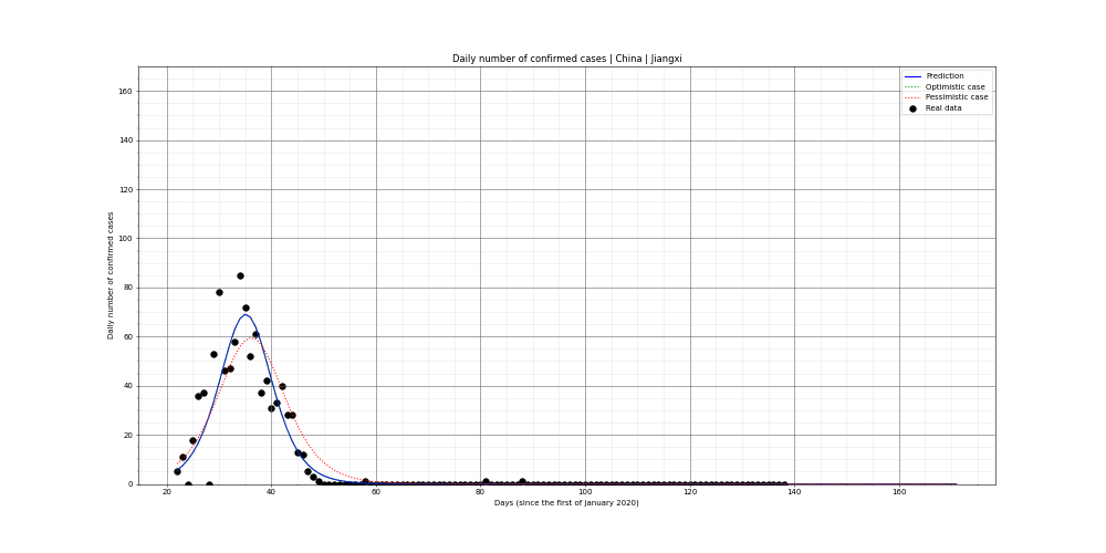 Prediction of the daily confirmed cases for China