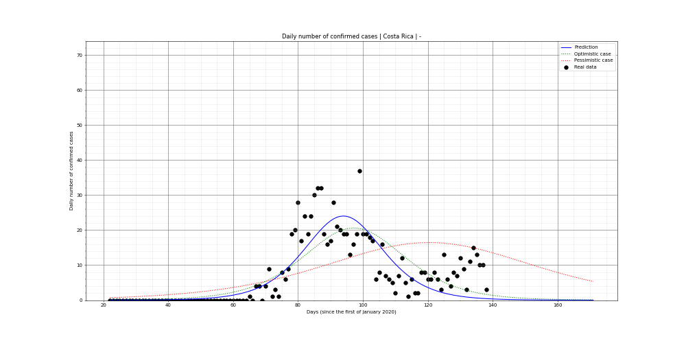 Prediction of the daily confirmed cases for Costa Rica