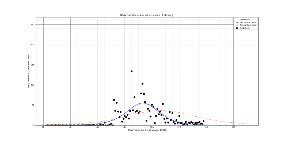 Prediction of the daily confirmed cases for Estonia