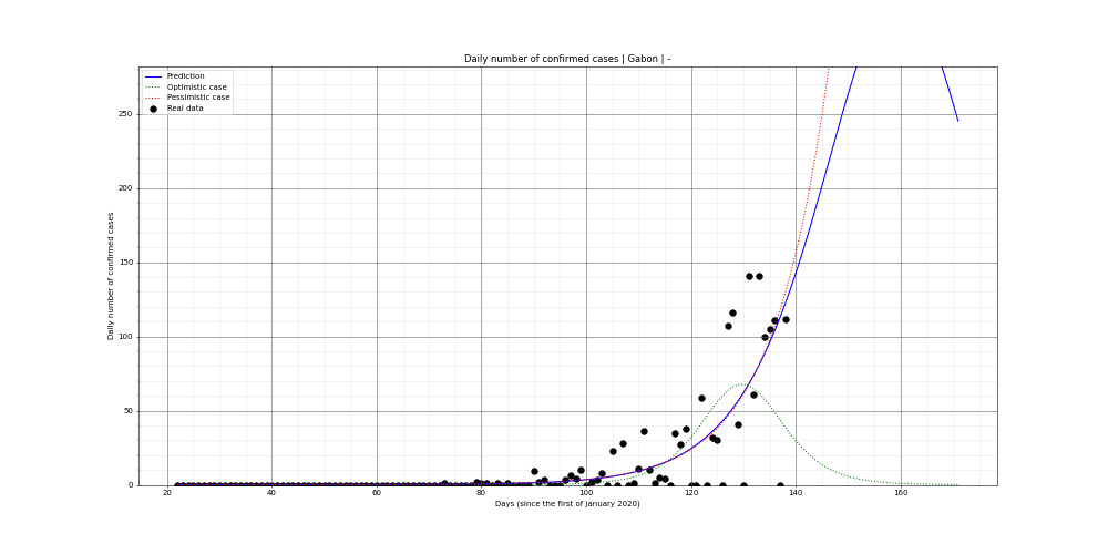 Prediction of the daily confirmed cases for Gabon