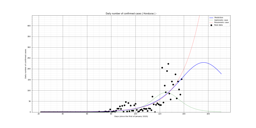 Prediction of the daily confirmed cases for Honduras