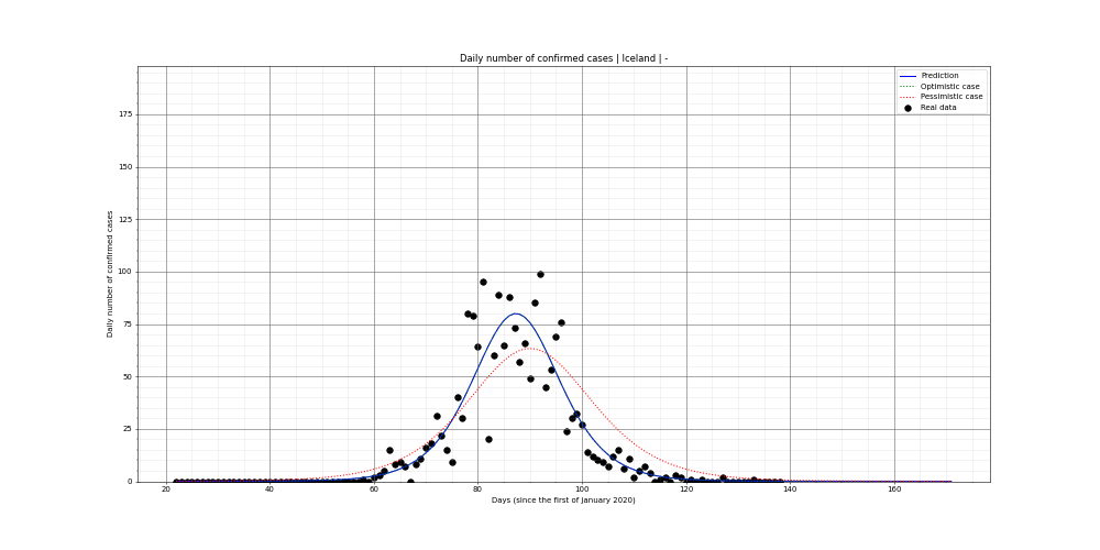 Prediction of the daily confirmed cases for Iceland