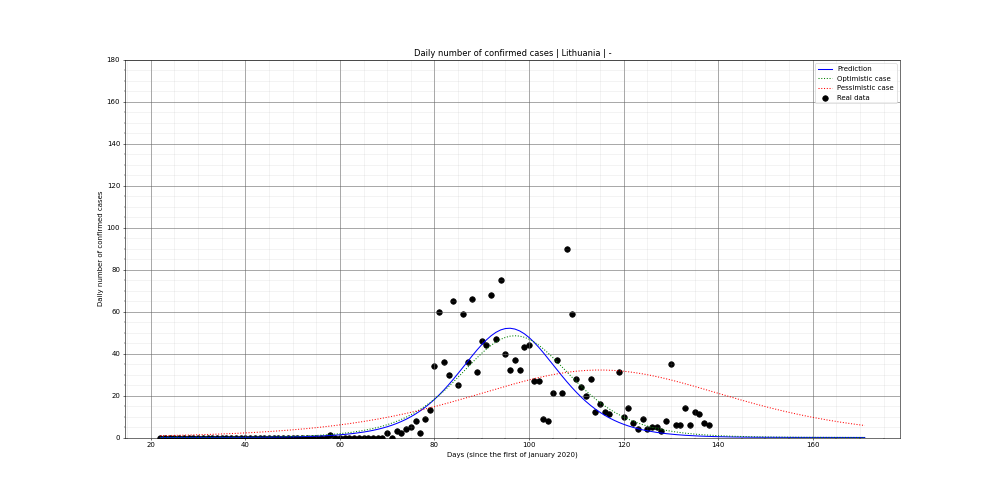 Prediction of the daily confirmed cases for Lithuania
