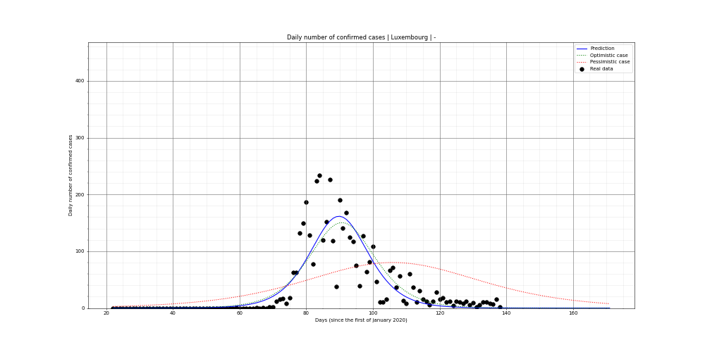 Prediction of the daily confirmed cases for Luxembourg