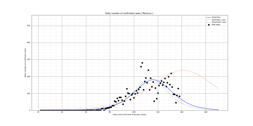 Prediction of the daily confirmed cases for Morocco