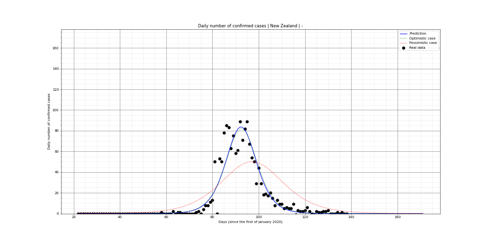 Prediction of the daily confirmed cases for New Zealand