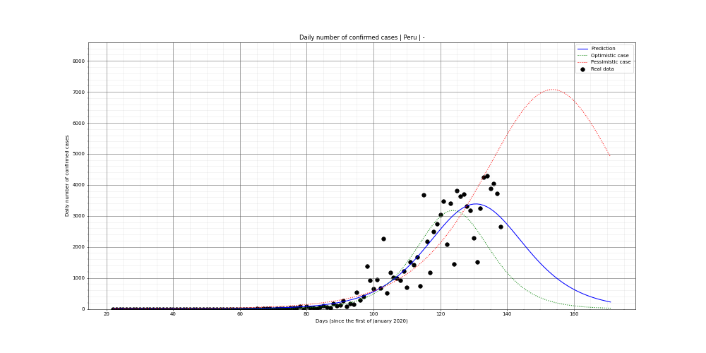 Prediction of the daily confirmed cases for Peru