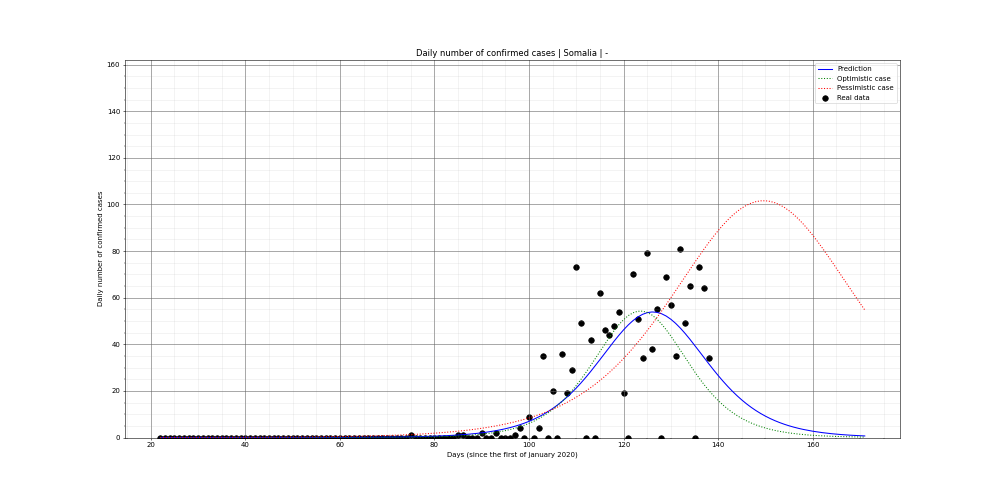 Prediction of the daily confirmed cases for Somalia