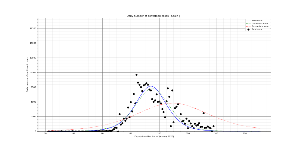 Prediction of the daily confirmed cases for Spain