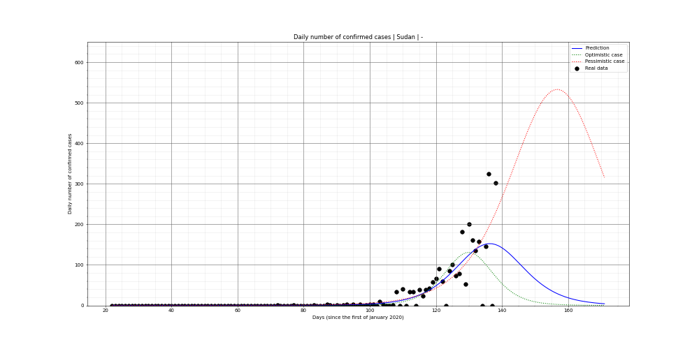Prediction of the daily confirmed cases for Sudan