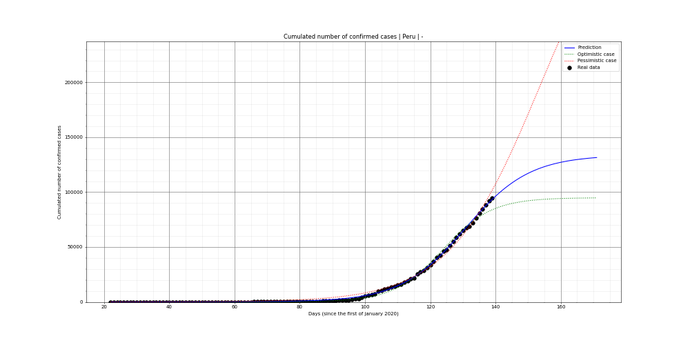 Prediction of the cumulated confirmed cases for Peru