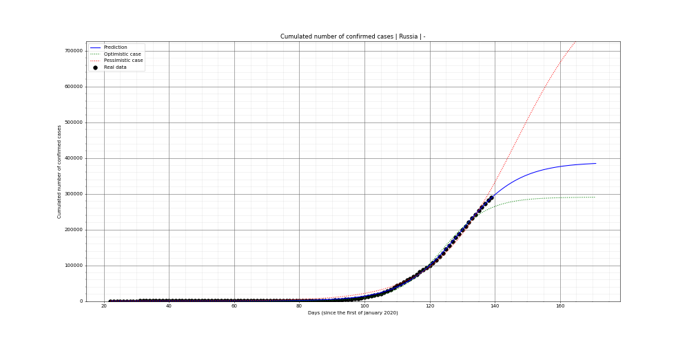 Prediction of the cumulated confirmed cases for Russia