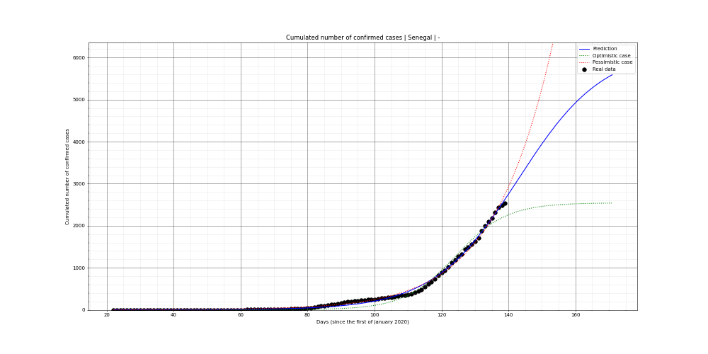 Prediction of the cumulated confirmed cases for Senegal