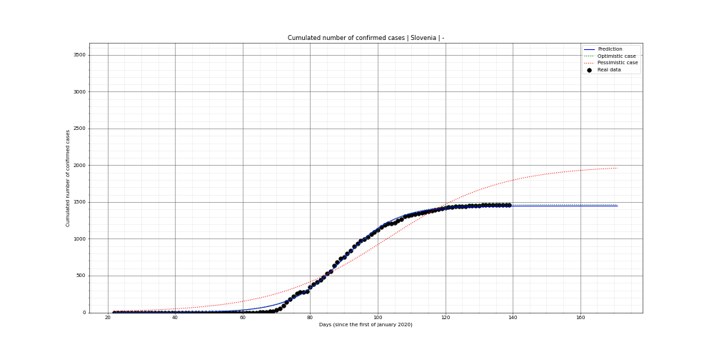 Prediction of the cumulated confirmed cases for Slovenia