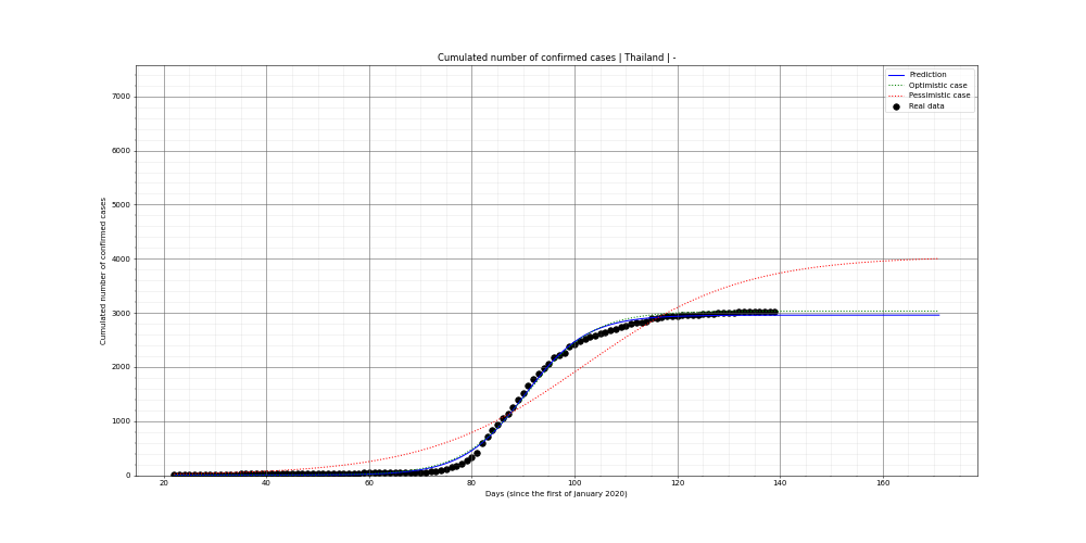 Prediction of the cumulated confirmed cases for Thailand