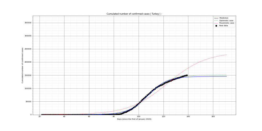 Prediction of the cumulated confirmed cases for Turkey