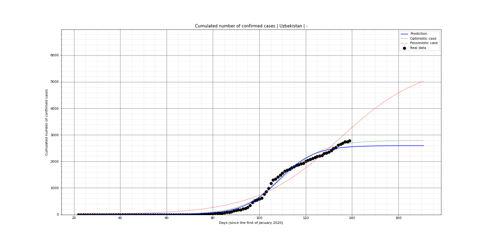 Prediction of the cumulated confirmed cases for Uzbekistan
