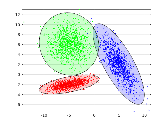Analyse en composante principale de nuages de points