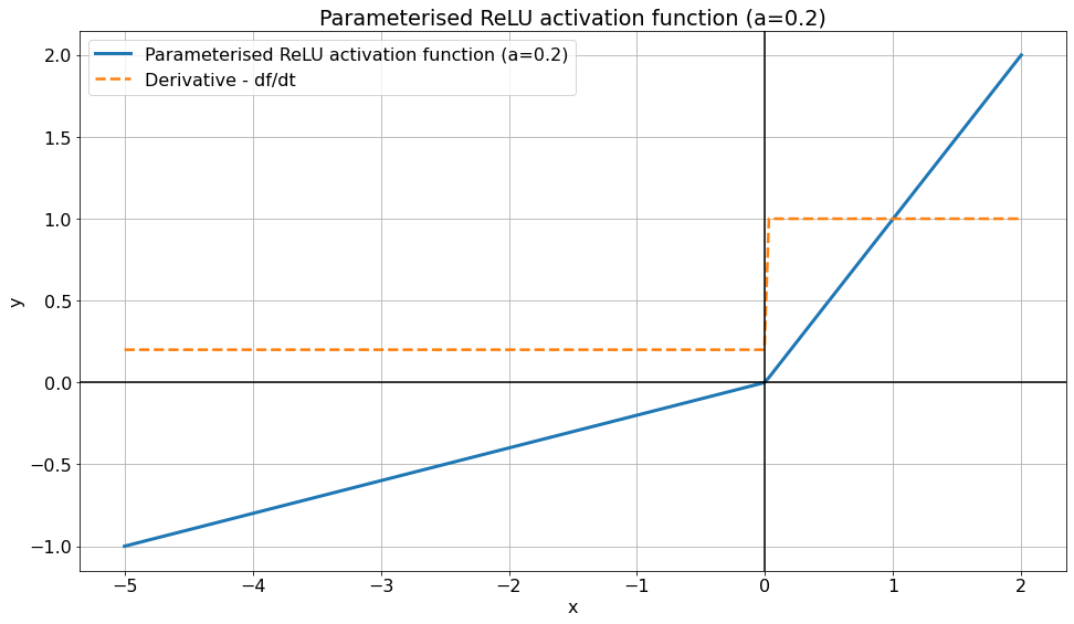 La fonction d'activation ReLU paramétrique (parameterised ReLU) et sa dérivée
