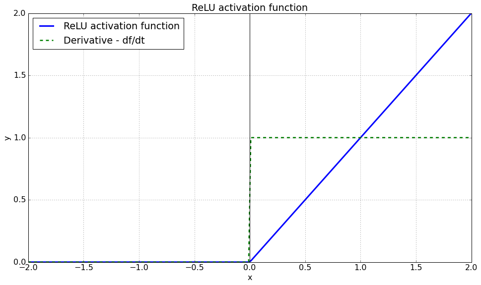 La fonction d'activation ReLU (Rectified Linear Unit) et sa dérivée