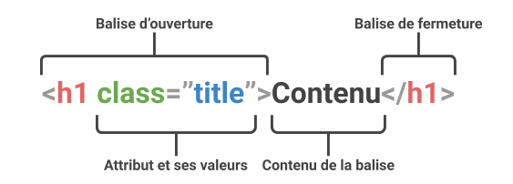 Structure générale d'une balise HTML